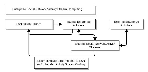 Activity Stream Computing